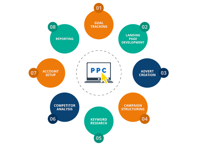 professional agency for PPC Marketing, Noida